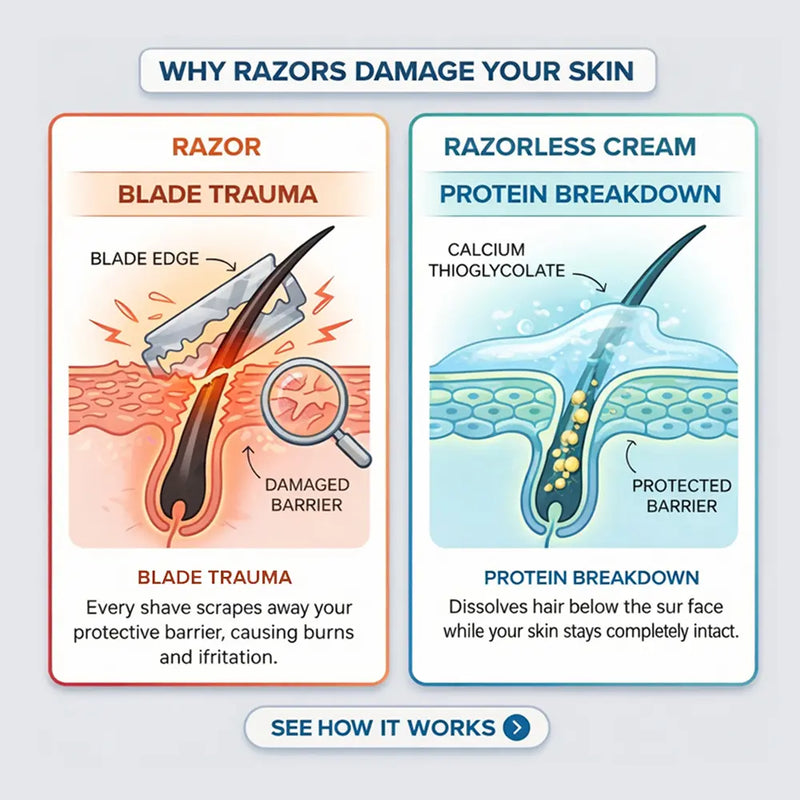 1. It Dissolves Hair at the Protein Level (No Blade Trauma)