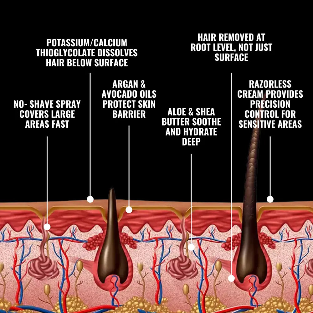 Complete Hair Removal System Bundle ($199.96 Value)