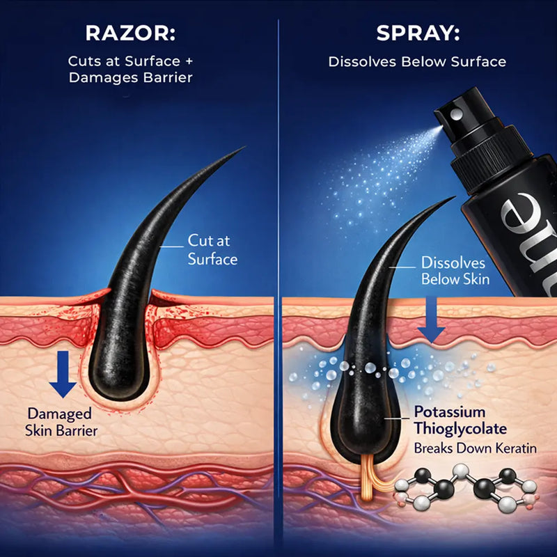1. It Dissolves Hair Below the Skin Surface (No Blade Trauma)