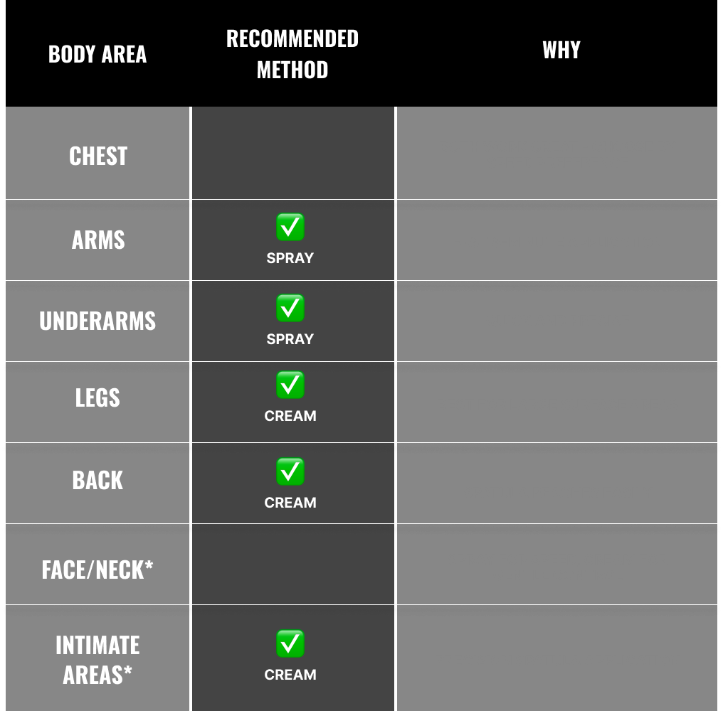 Table 1: By Body Area