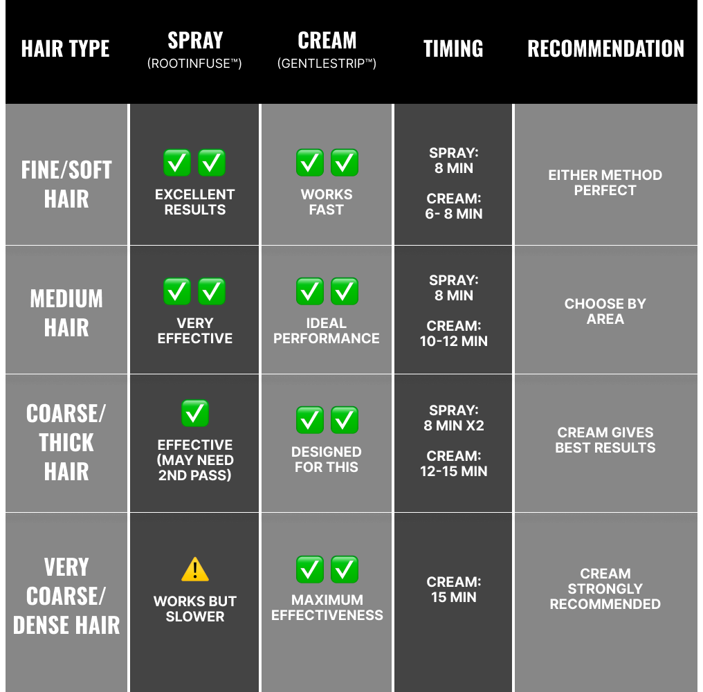 Table 2: By Hair Type